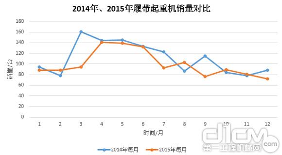 圖8：2014年、2015年履帶起重機銷量對比